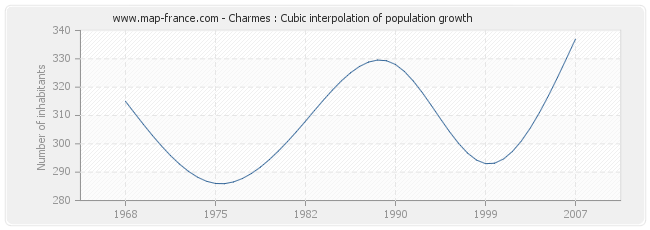 Charmes : Cubic interpolation of population growth