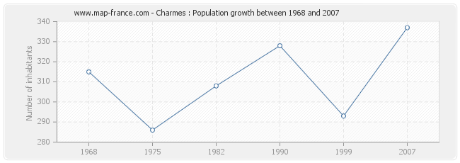 Population Charmes