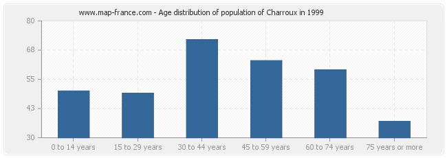 Age distribution of population of Charroux in 1999