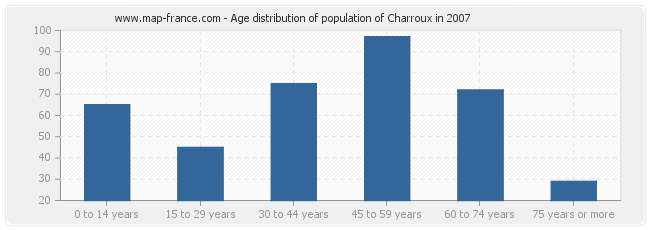 Age distribution of population of Charroux in 2007