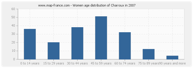 Women age distribution of Charroux in 2007