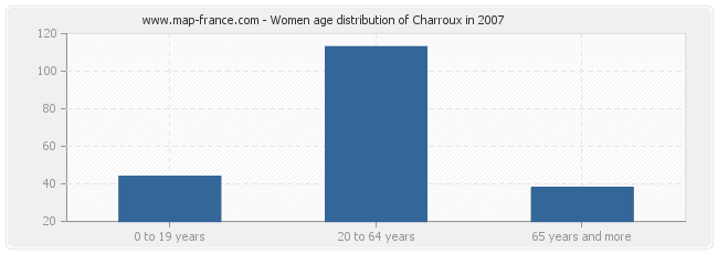 Women age distribution of Charroux in 2007