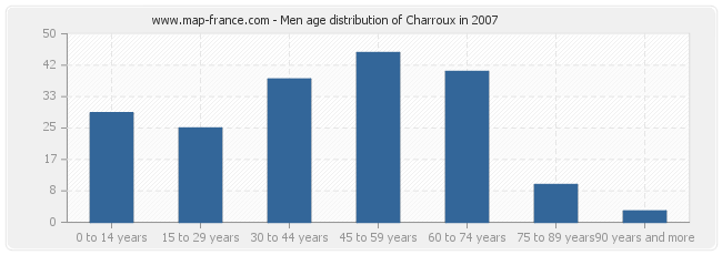 Men age distribution of Charroux in 2007