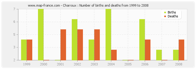Charroux : Number of births and deaths from 1999 to 2008