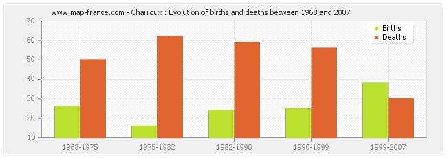 Charroux : Evolution of births and deaths between 1968 and 2007