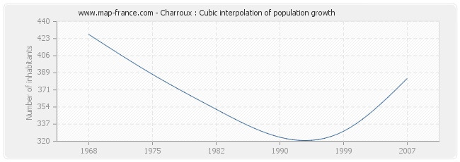 Charroux : Cubic interpolation of population growth