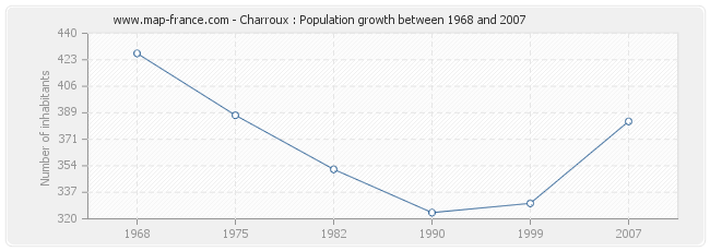 Population Charroux