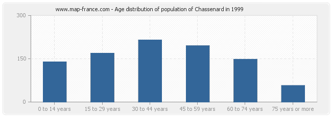 Age distribution of population of Chassenard in 1999
