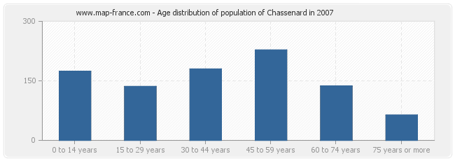 Age distribution of population of Chassenard in 2007