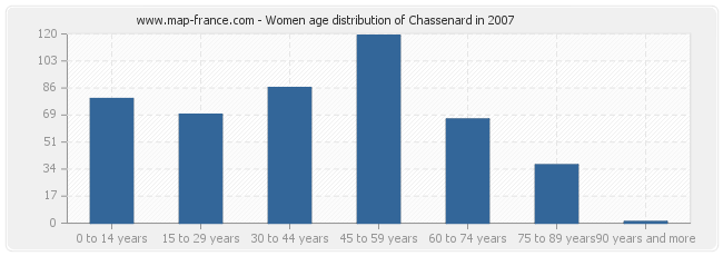 Women age distribution of Chassenard in 2007