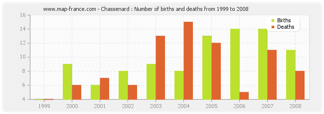 Chassenard : Number of births and deaths from 1999 to 2008