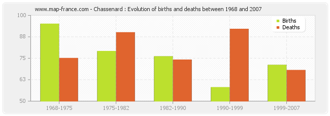 Chassenard : Evolution of births and deaths between 1968 and 2007