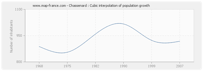 Chassenard : Cubic interpolation of population growth