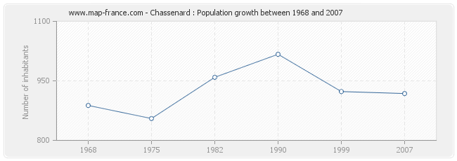 Population Chassenard