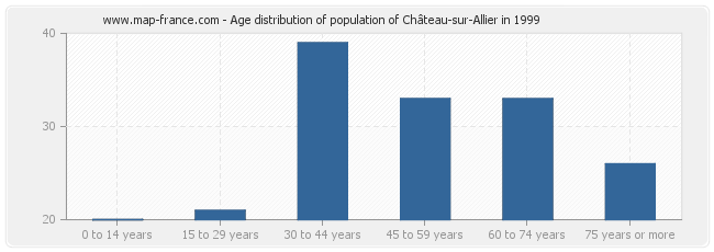 Age distribution of population of Château-sur-Allier in 1999
