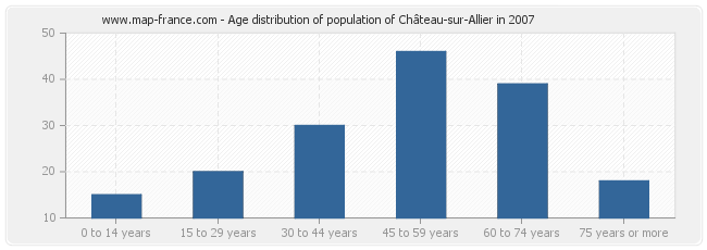 Age distribution of population of Château-sur-Allier in 2007