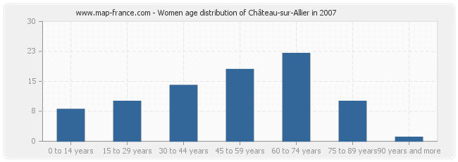Women age distribution of Château-sur-Allier in 2007