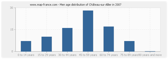 Men age distribution of Château-sur-Allier in 2007