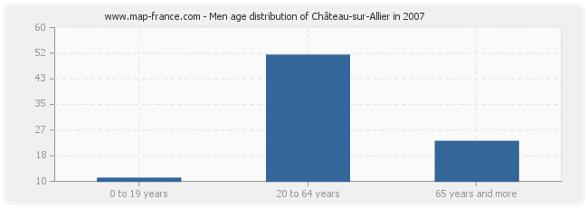 Men age distribution of Château-sur-Allier in 2007