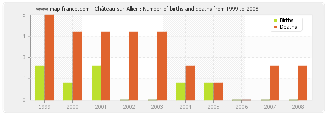 Château-sur-Allier : Number of births and deaths from 1999 to 2008