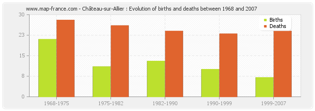 Château-sur-Allier : Evolution of births and deaths between 1968 and 2007