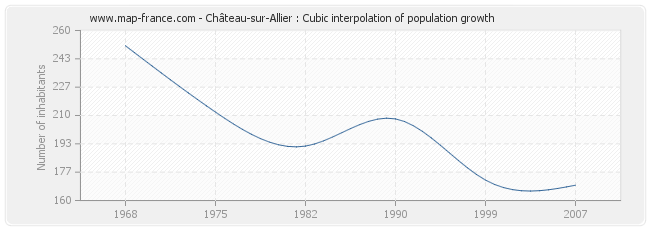 Château-sur-Allier : Cubic interpolation of population growth
