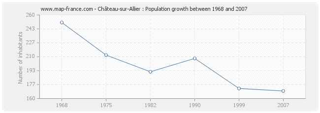 Population Château-sur-Allier