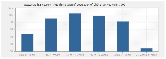 Age distribution of population of Châtel-de-Neuvre in 1999