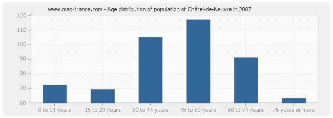 Age distribution of population of Châtel-de-Neuvre in 2007