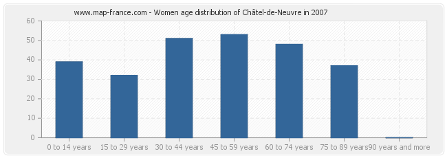 Women age distribution of Châtel-de-Neuvre in 2007