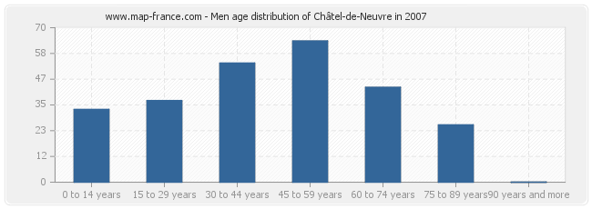 Men age distribution of Châtel-de-Neuvre in 2007