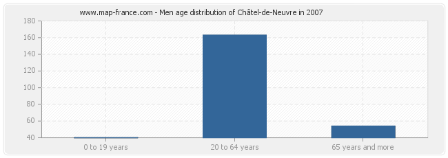 Men age distribution of Châtel-de-Neuvre in 2007