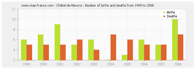 Châtel-de-Neuvre : Number of births and deaths from 1999 to 2008