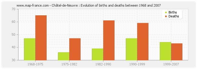 Châtel-de-Neuvre : Evolution of births and deaths between 1968 and 2007