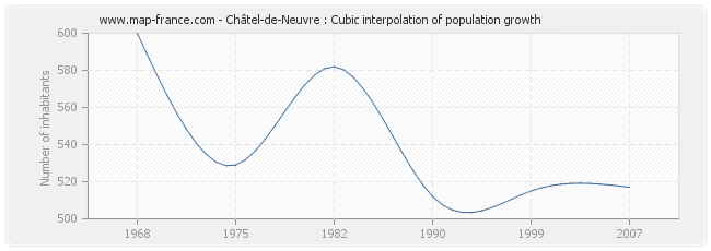 Châtel-de-Neuvre : Cubic interpolation of population growth