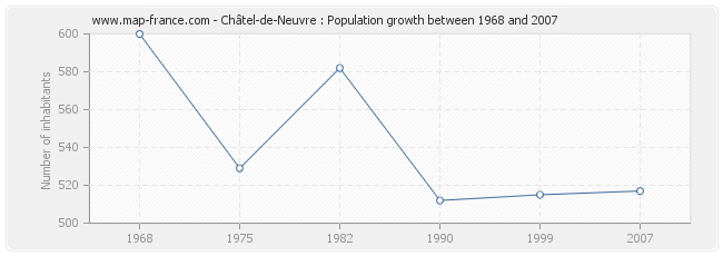 Population Châtel-de-Neuvre