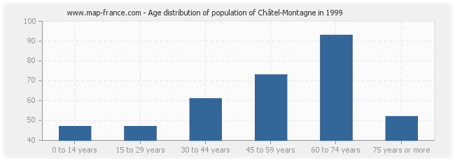 Age distribution of population of Châtel-Montagne in 1999