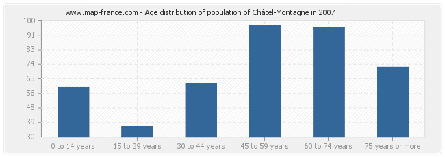 Age distribution of population of Châtel-Montagne in 2007
