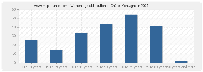 Women age distribution of Châtel-Montagne in 2007