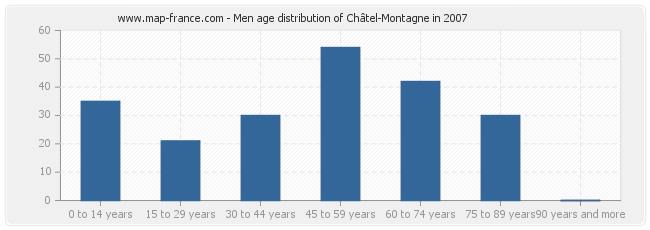 Men age distribution of Châtel-Montagne in 2007