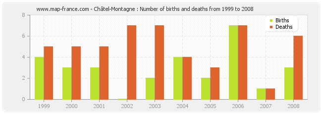 Châtel-Montagne : Number of births and deaths from 1999 to 2008