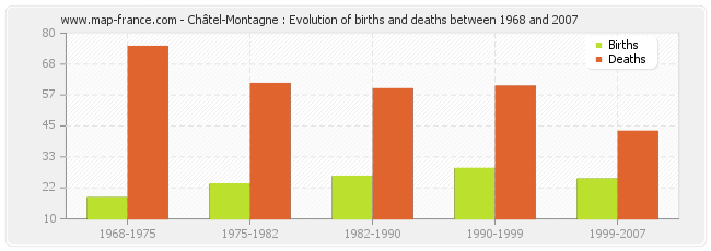 Châtel-Montagne : Evolution of births and deaths between 1968 and 2007