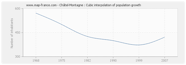 Châtel-Montagne : Cubic interpolation of population growth
