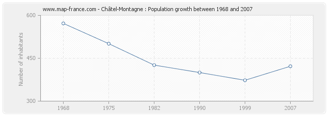 Population Châtel-Montagne