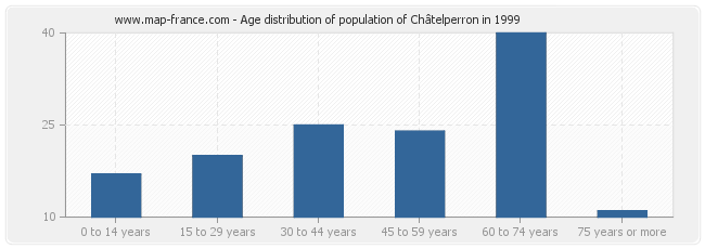 Age distribution of population of Châtelperron in 1999