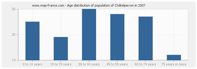 Age distribution of population of Châtelperron in 2007