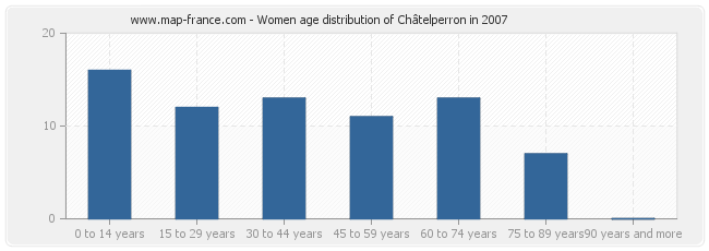 Women age distribution of Châtelperron in 2007