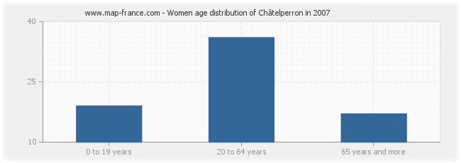 Women age distribution of Châtelperron in 2007