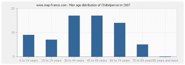 Men age distribution of Châtelperron in 2007