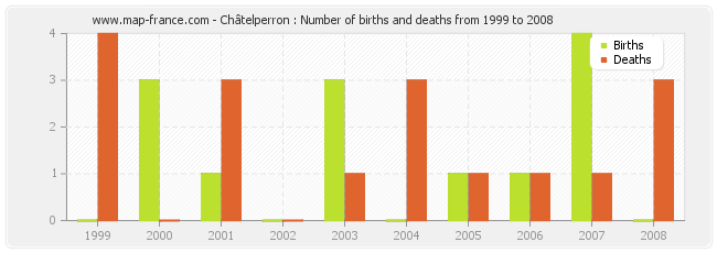Châtelperron : Number of births and deaths from 1999 to 2008